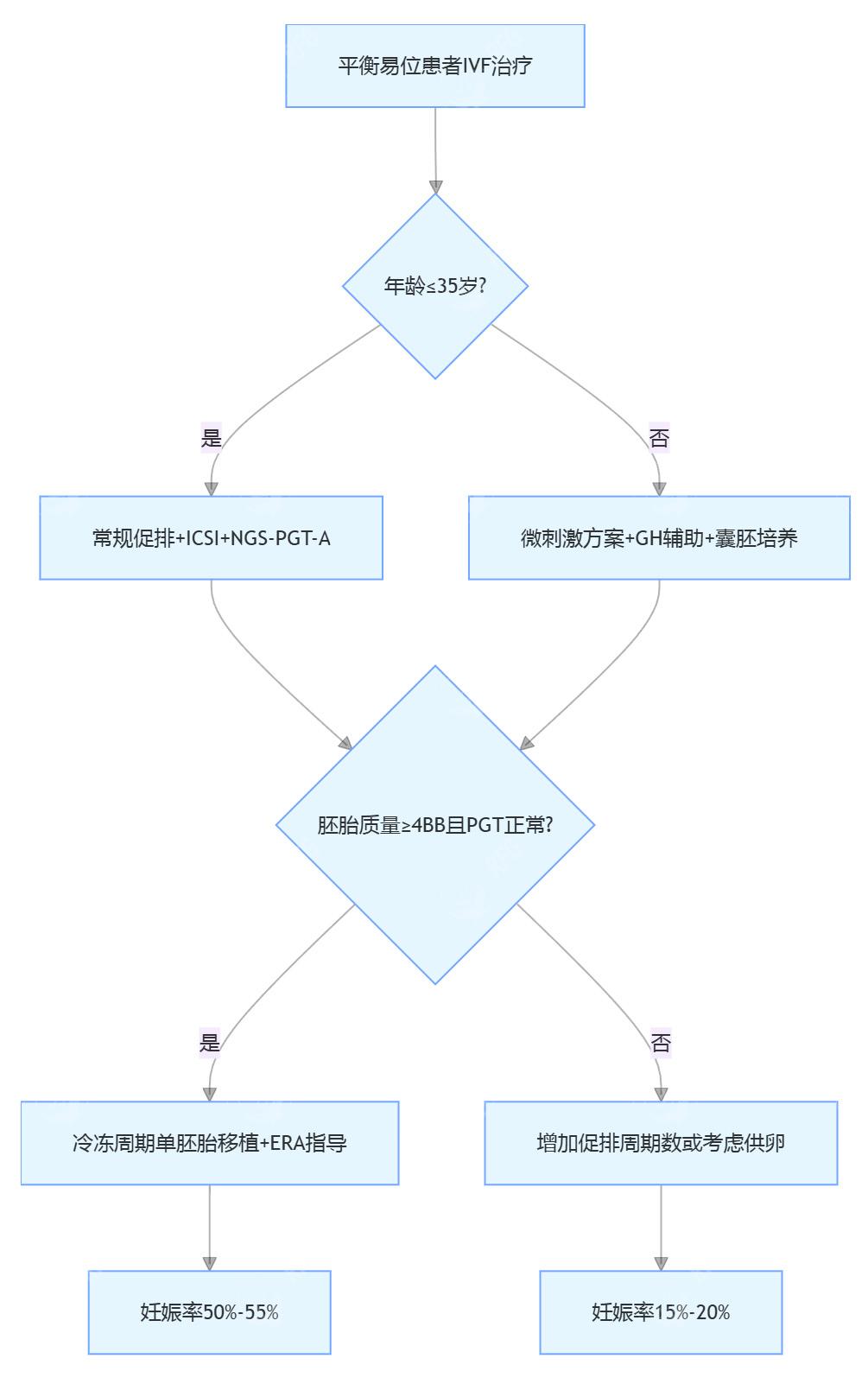 平衡易位做试管成功率影响因素：年龄、胚胎质量与技术选择