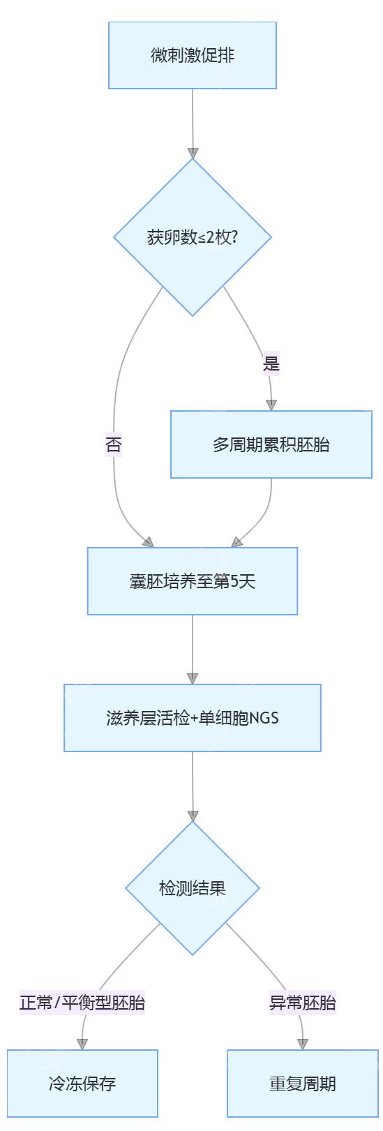 卵巢储备不足的平衡易位患者：PGT 联合微刺激方案提升成功率策略