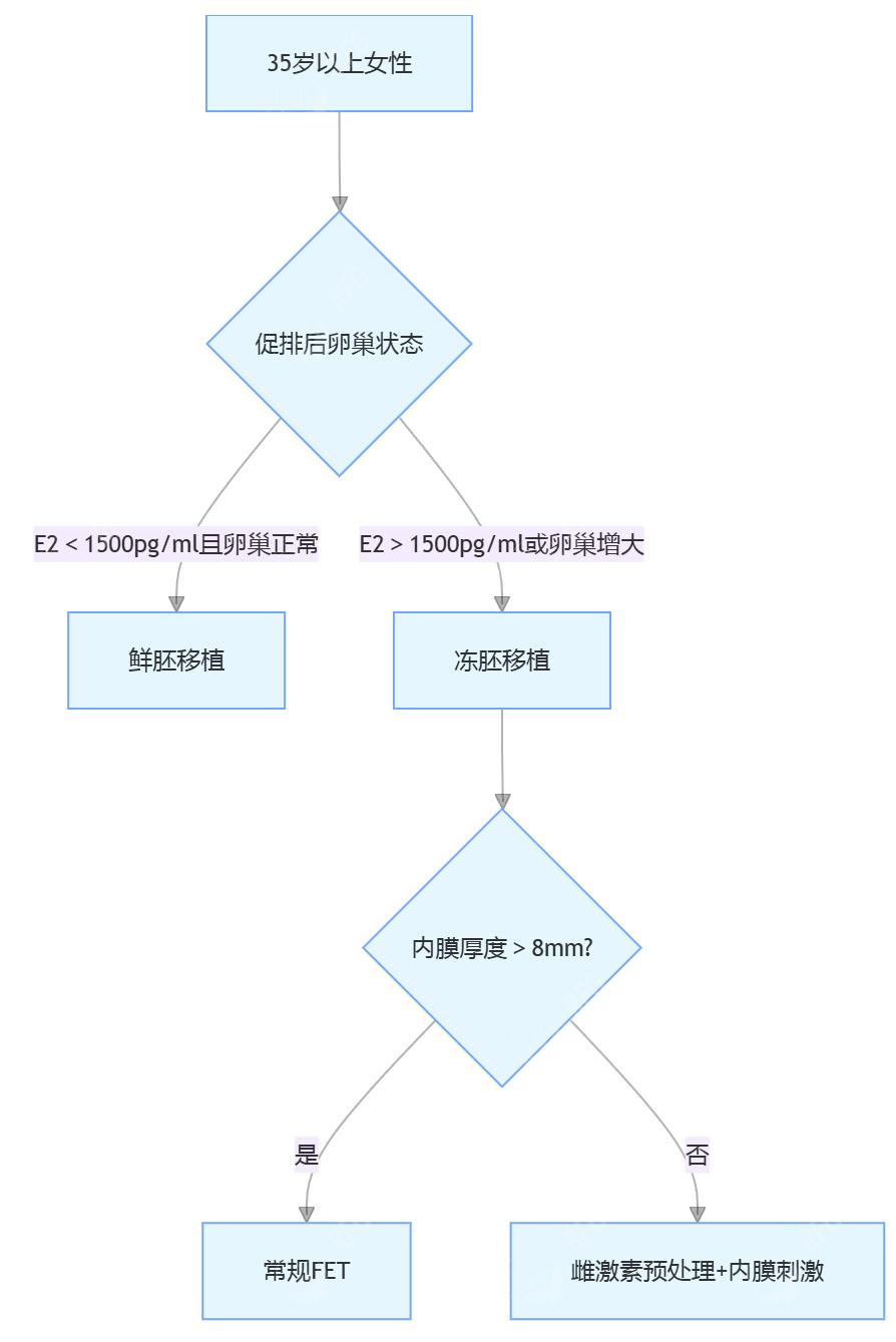 35岁以上女性哪种移植方式成功率更高？